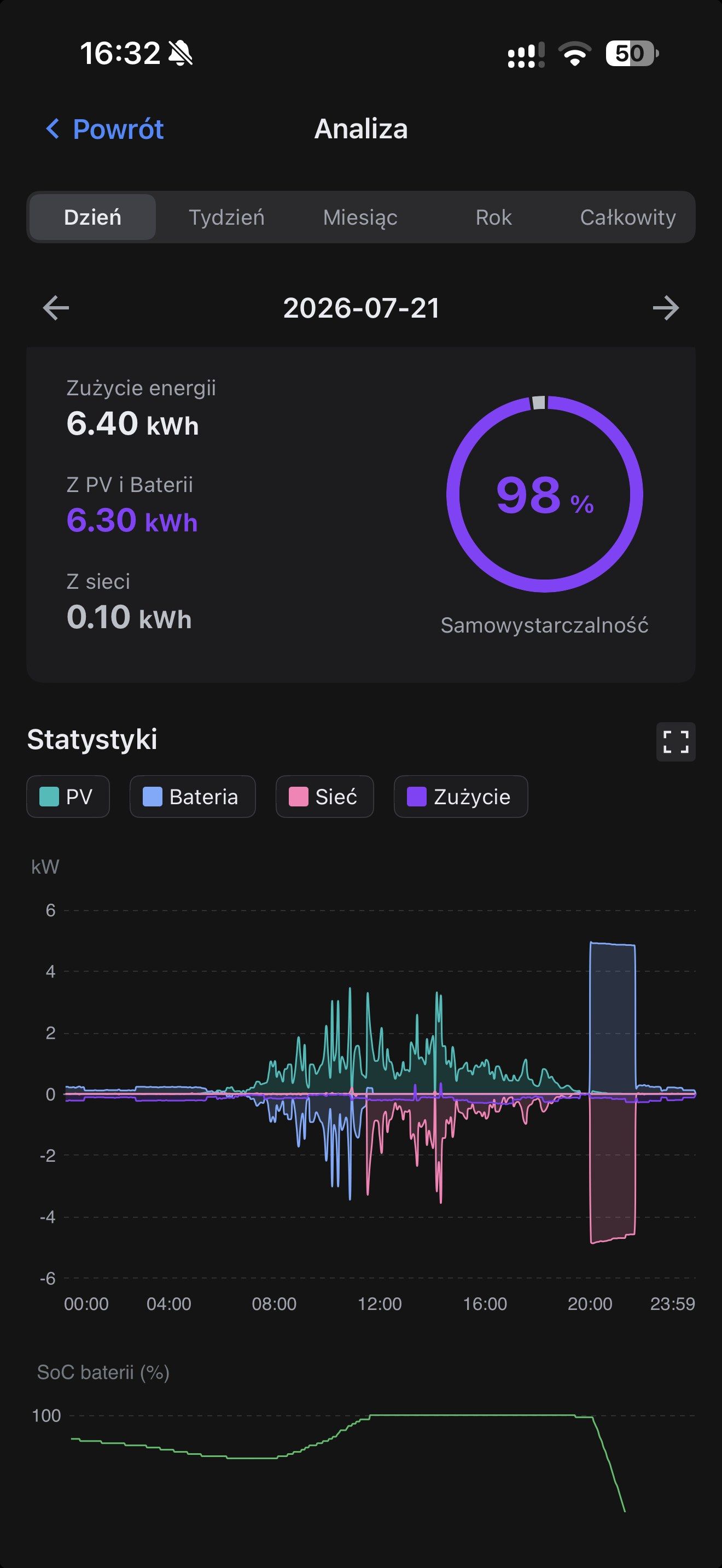 Aplikacja magazynu energii, 21 lipca 2026 r.: dom wziął z paneli i magazynu 98% prądu, a od 20:00 magazyn oddaje do sieci prawie 5 kW