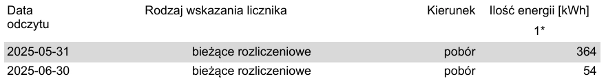 Wiersze poboru z faktury: Maj–czerwiec 2025. 364 kWh w maju + 54 kWh w czerwcu. Bez numeru licznika i PPE.